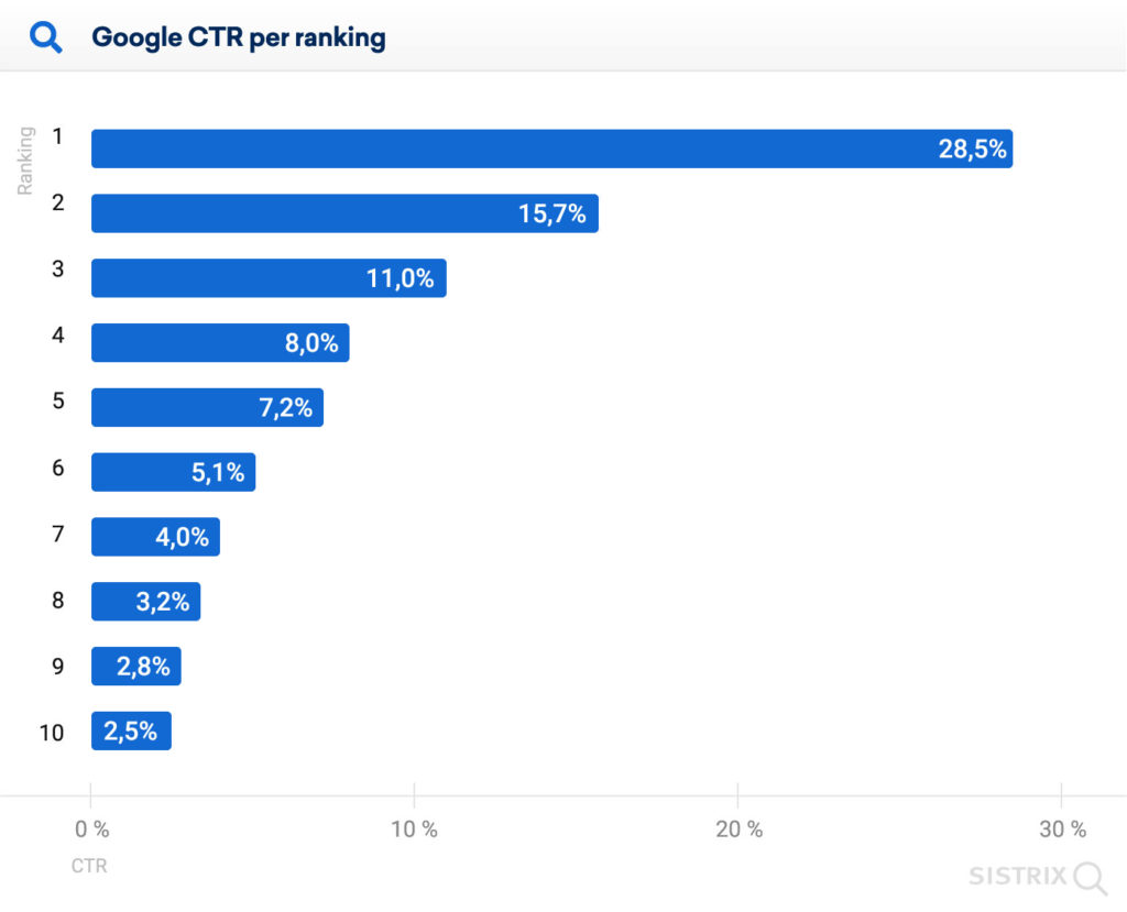 CTR Ranking Google